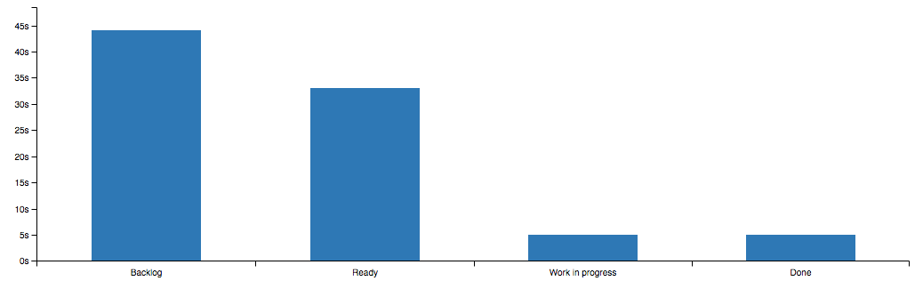 Time spent into each column