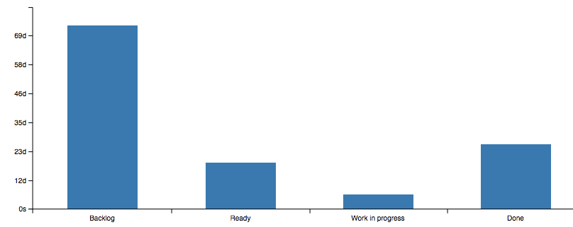 Temps moyen passé pour chaque colonne