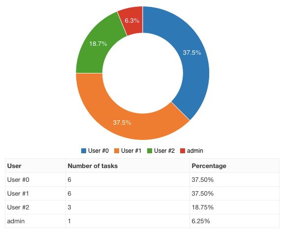 Répartition des utilisateurs