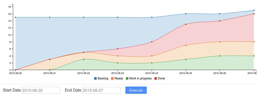 Cumulative flow diagram